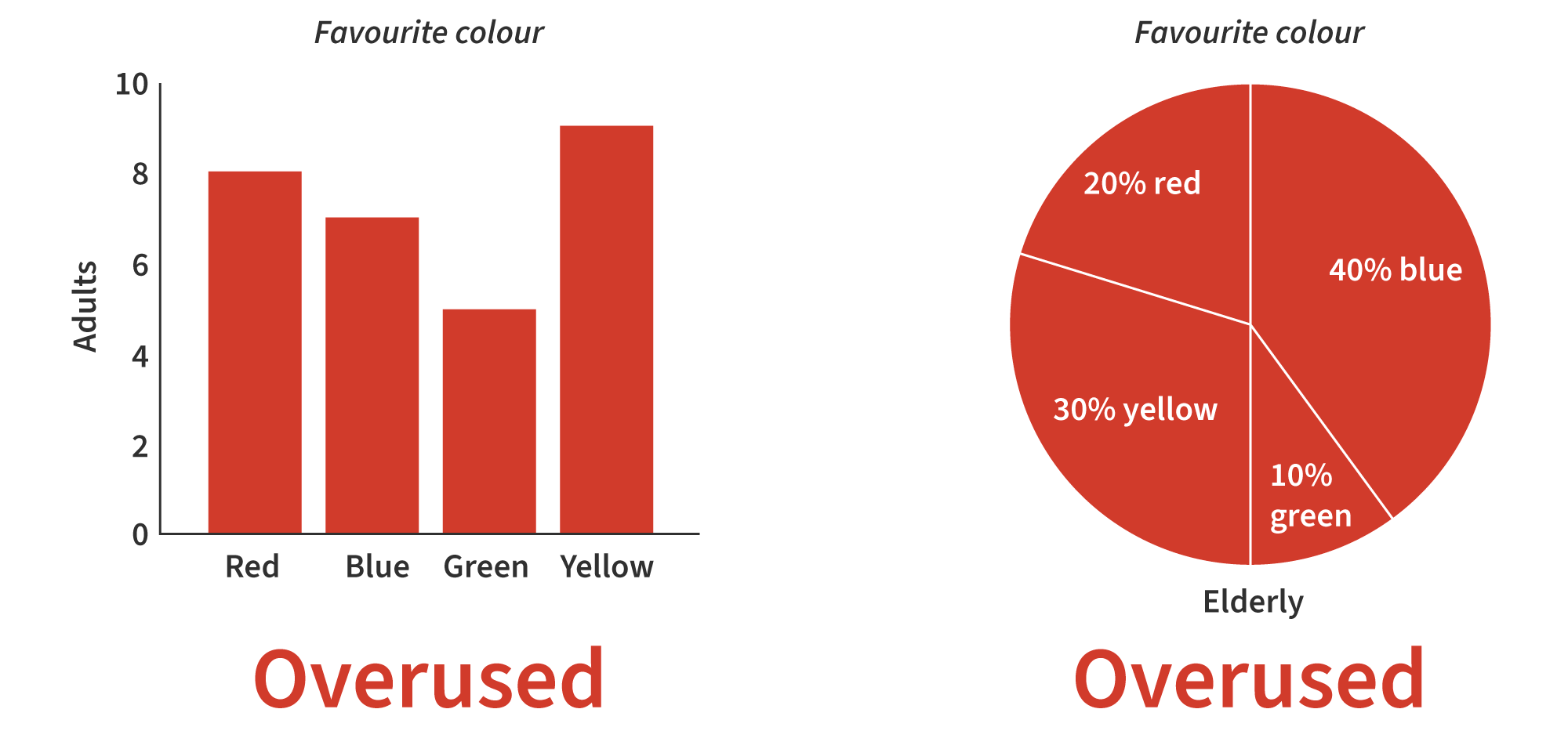 Illustration that shows a bar chart on the left, then a pie chart on the right with ‘overused’ written below each 1